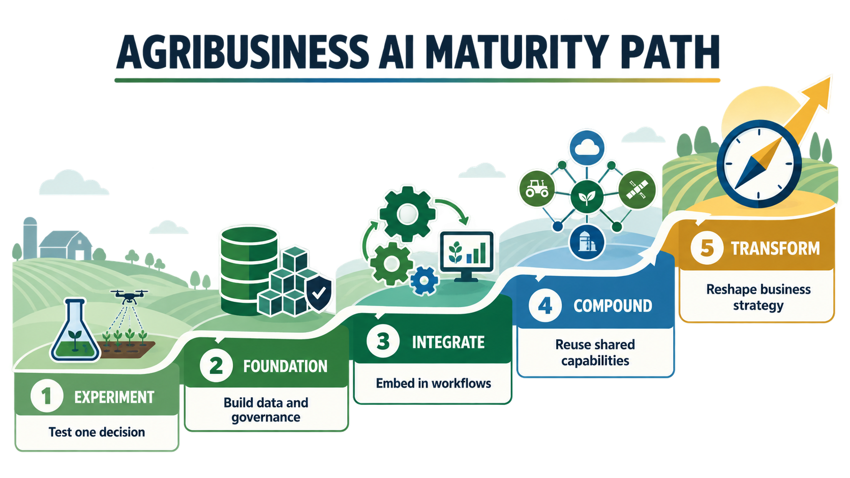 AI strategy for agribusiness maturity path from experiment to transformation