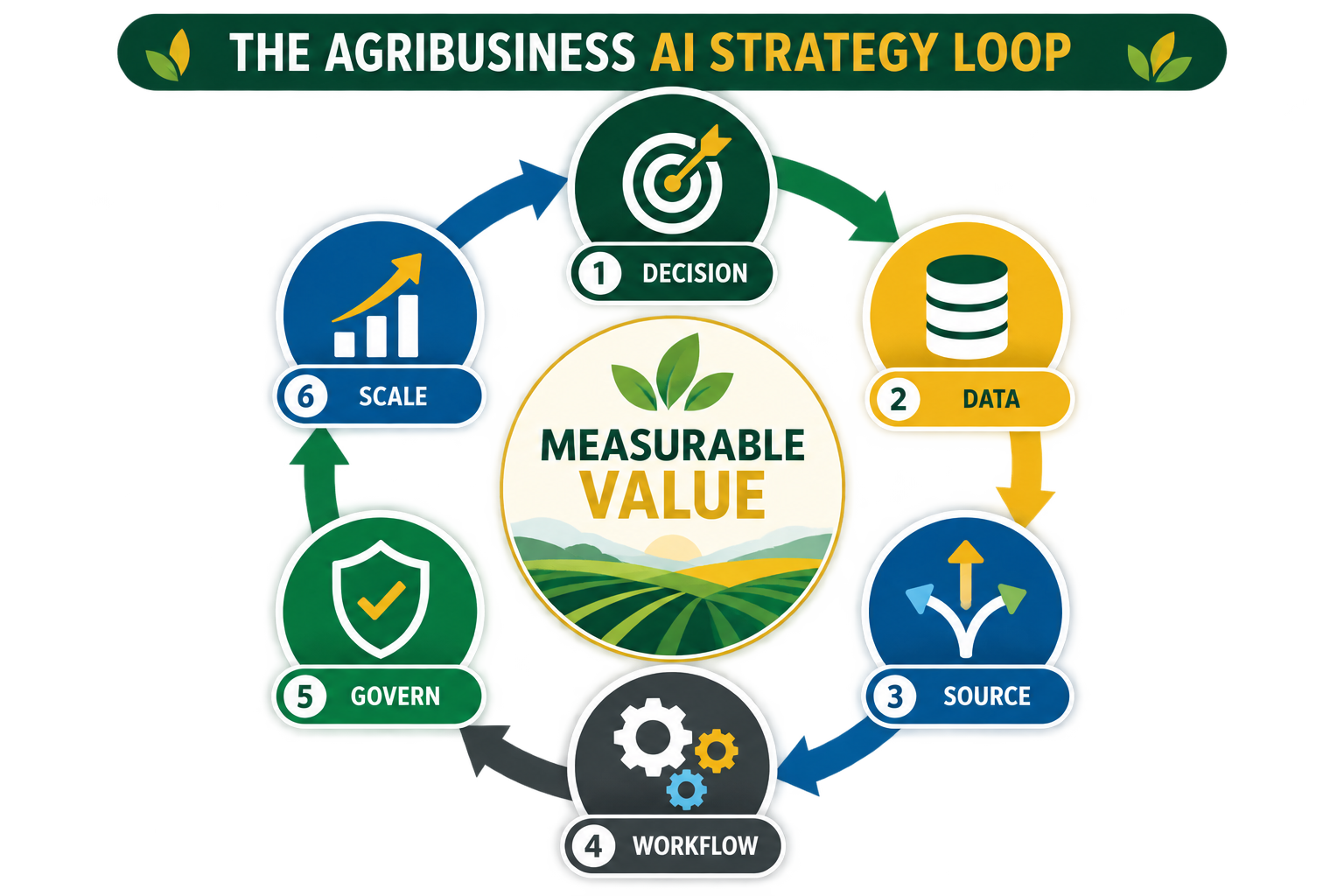 Six-step AI strategy for agribusiness loop from decision to scale