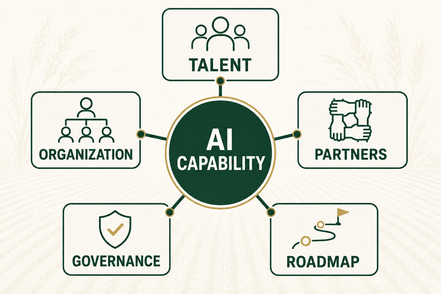 Five-part AI capability framework for agribusiness
