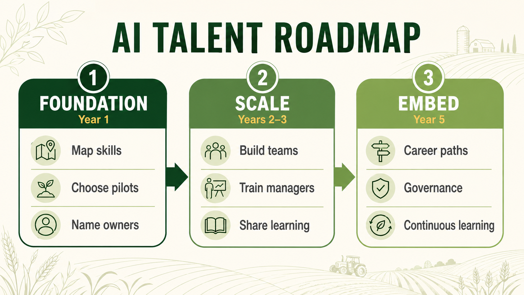 AI talent in agribusiness roadmap from foundation to scale and embedded capability