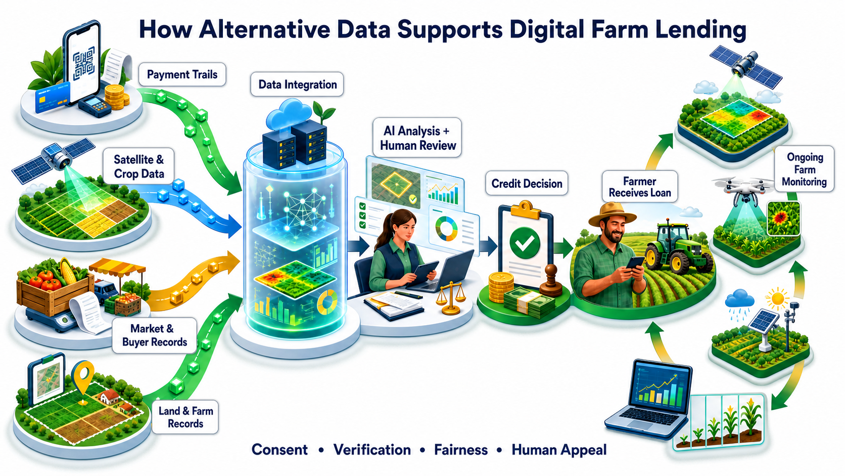 Digital farm lending framework showing data, credit decision and monitoring stages