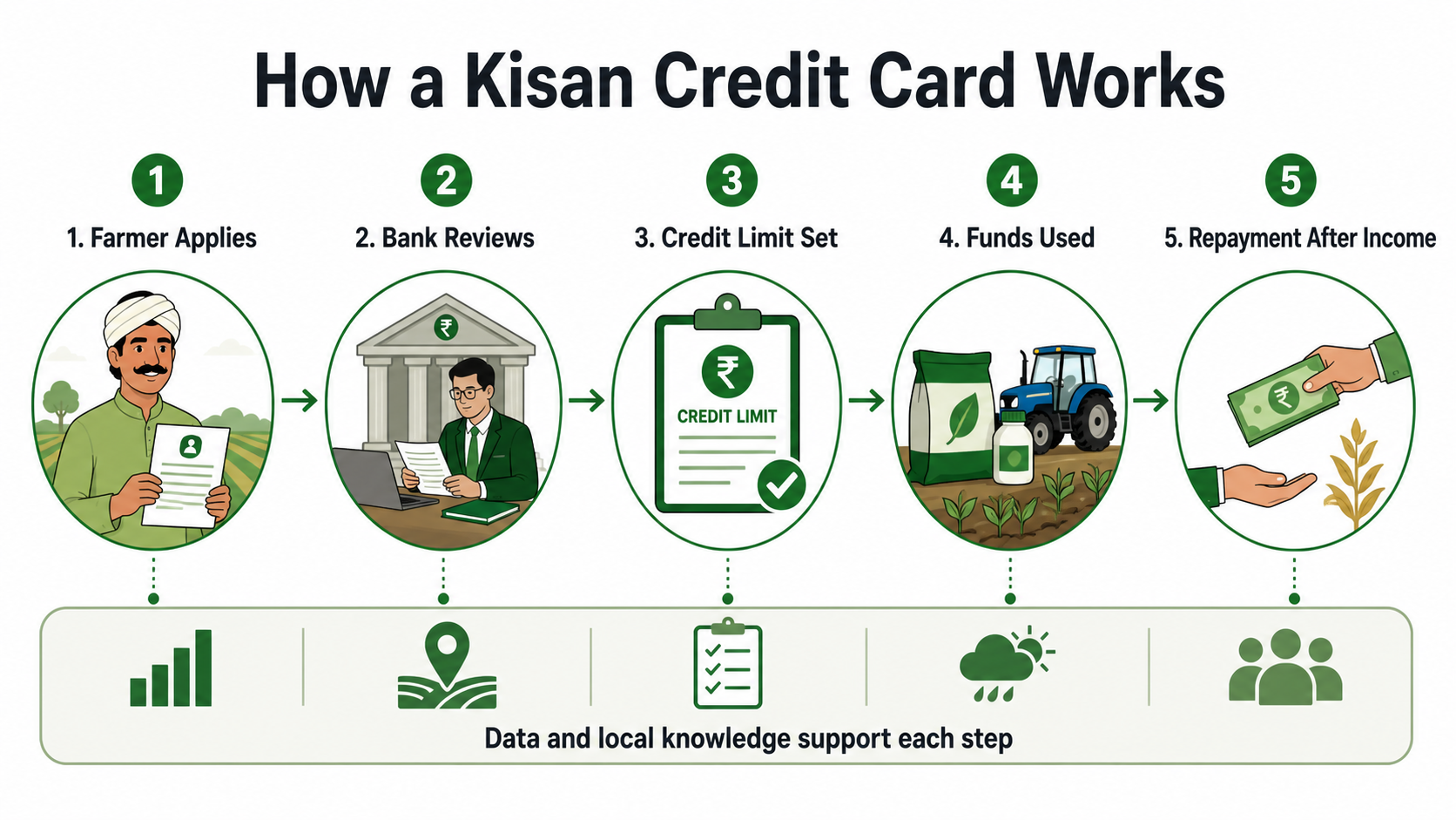 How a Kisan Credit Card works from application through repayment